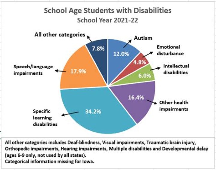 What's classed as a learning disability?