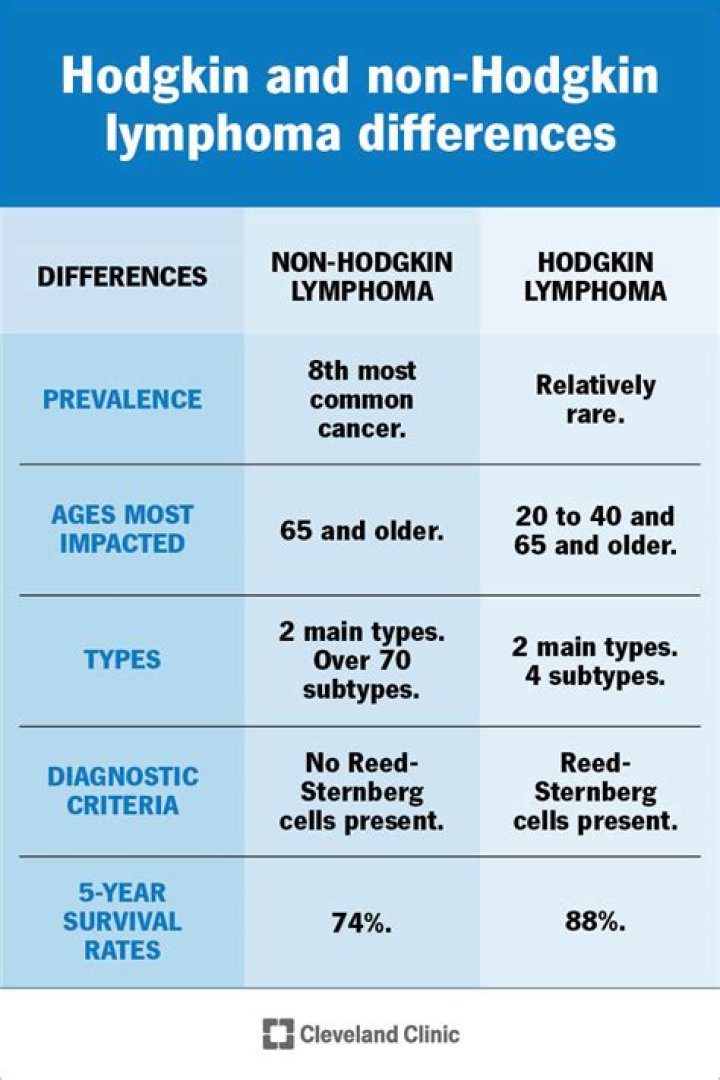 What's the difference between non Hodgkins lymphoma and Hodgkin's lymphoma?