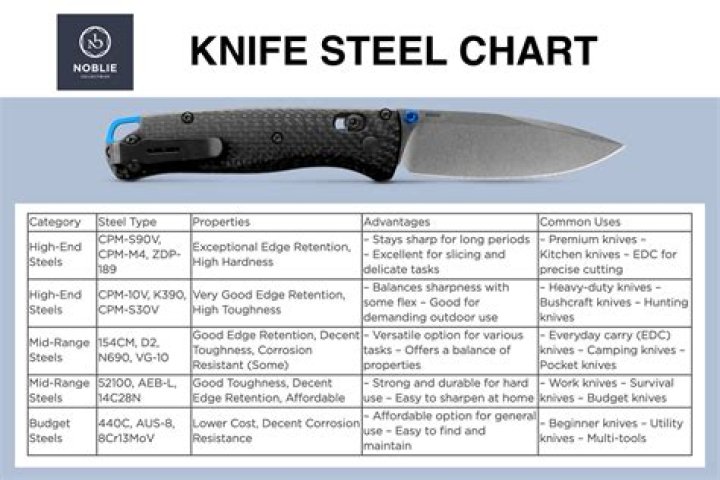 What's the hardest knife steel?