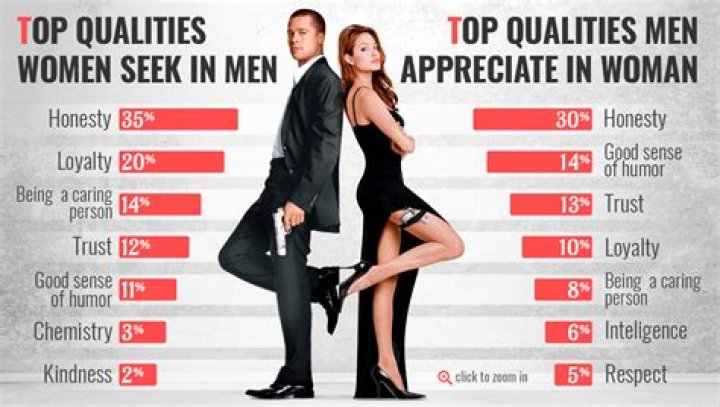What's the most attractive quality in a woman?