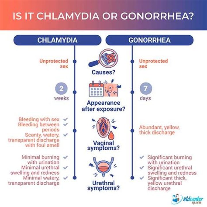 What's worse chlamydia or gonorrhea?