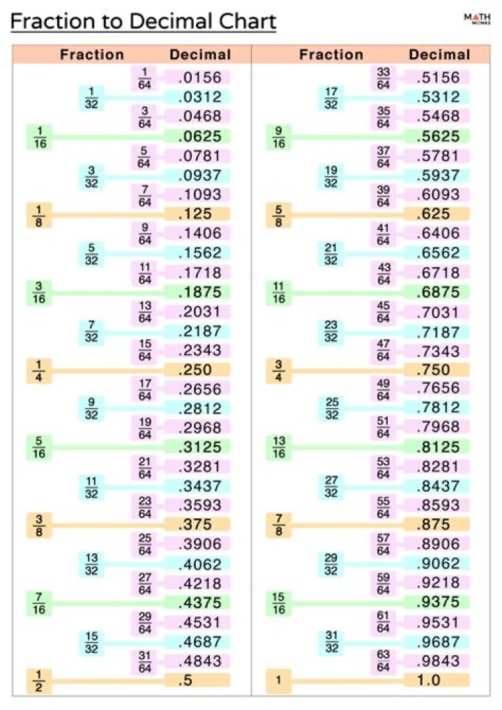 When can a fraction not be simplified?
