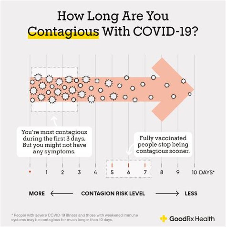 When will most people with COVID-19 stop shedding the virus?