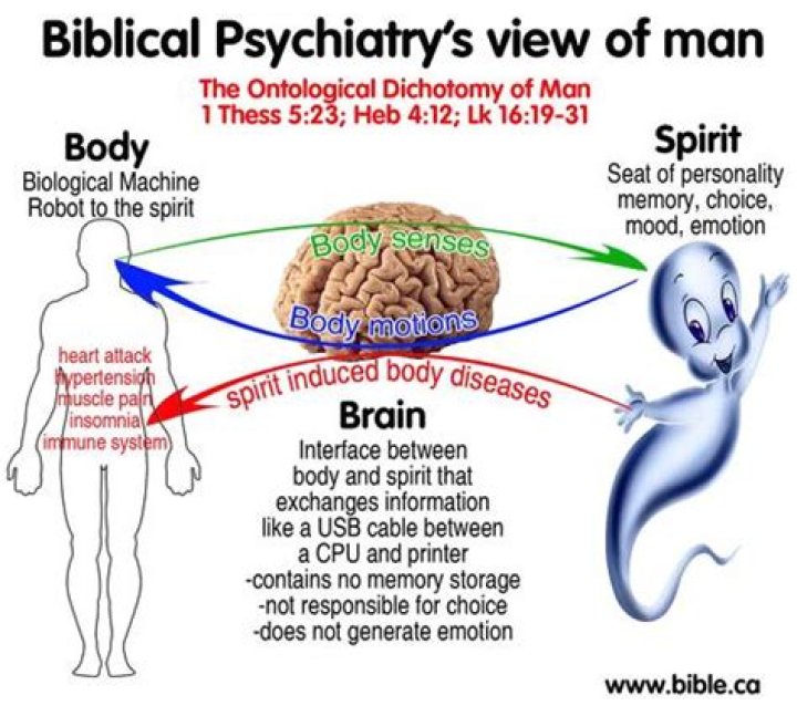 Where is your soul located?