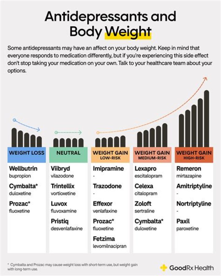 Which antidepressant causes least weight gain?