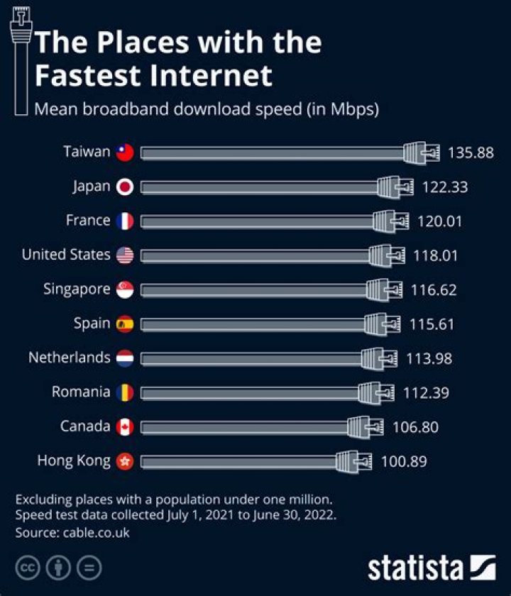 Which city has fastest Internet in India?