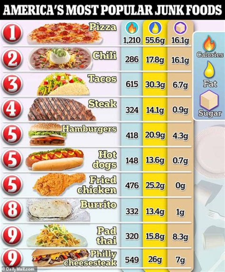 Which country eats most junk food?