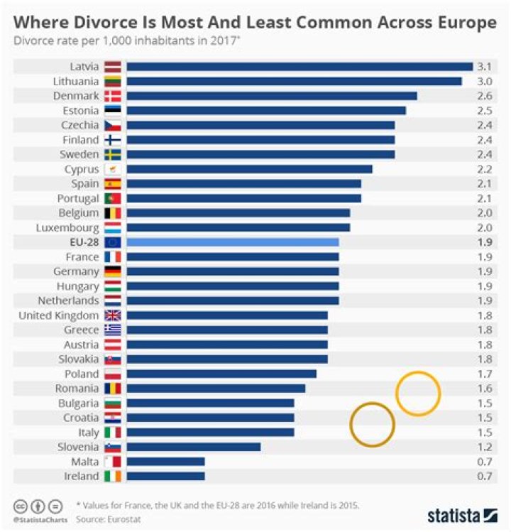 Which country has lowest divorce rate?