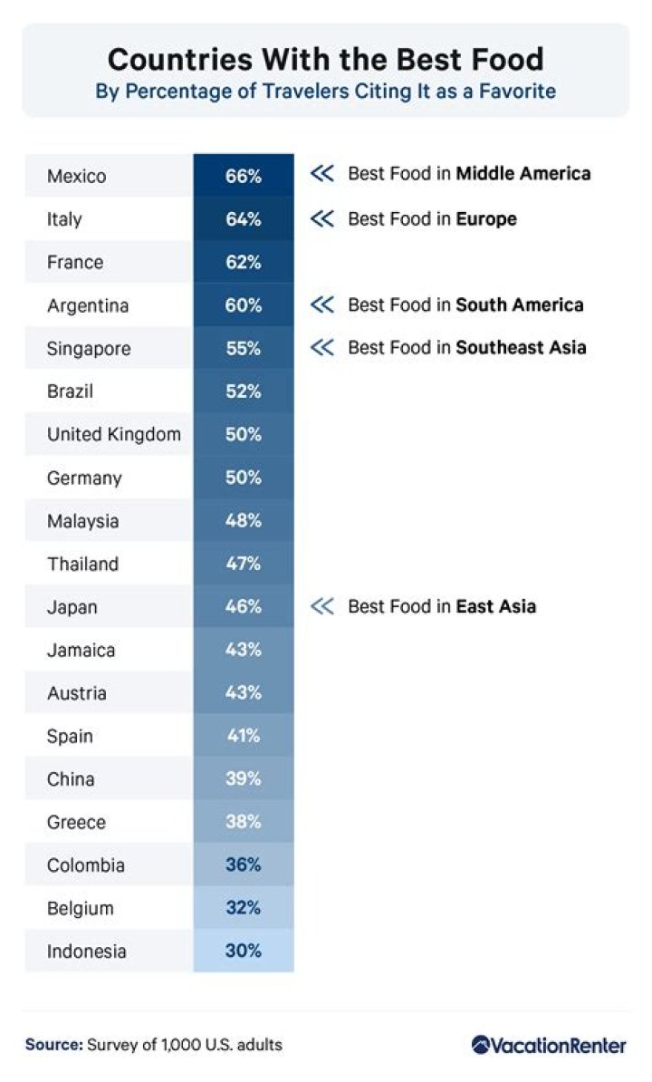 Which country has the best food in the world?
