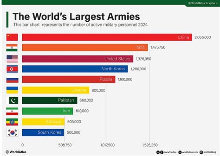 Which country has the largest army?