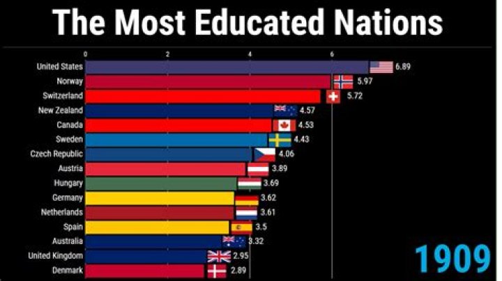 Which country is 1 in education?