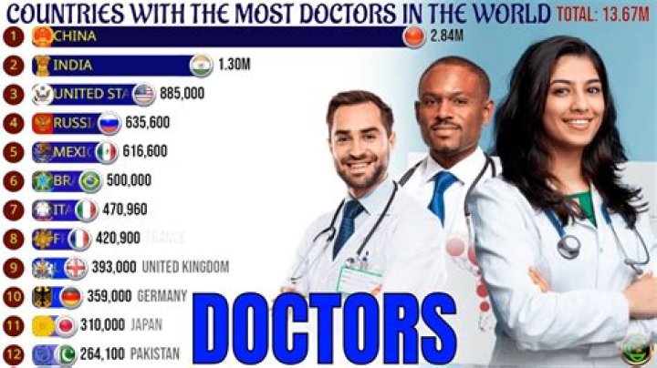 Which country is it hardest to become a doctor?