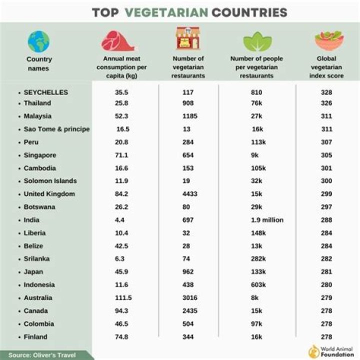 Which country is most vegan?