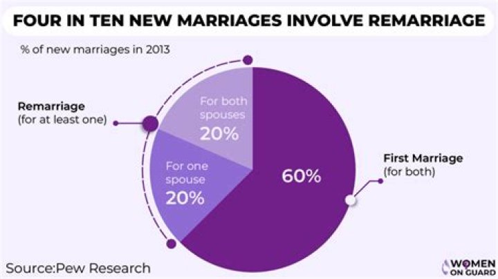 Which dating sites lead to the most marriages?