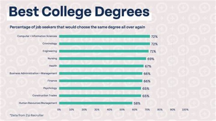 Which degree is most useful?