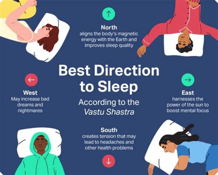 Which direction should not sleep?