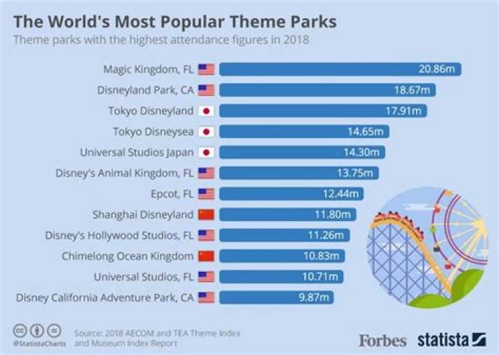 Which Disney park has the highest attendance?