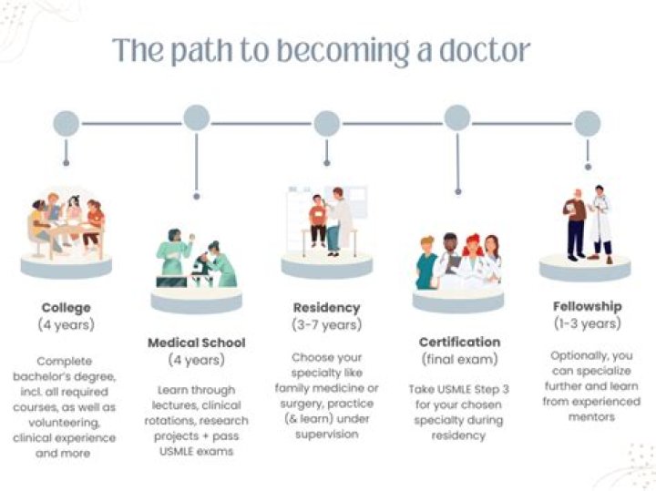 Which doctor takes the shortest time to become?