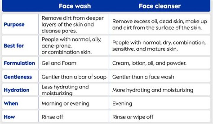 Which face wash is the best?