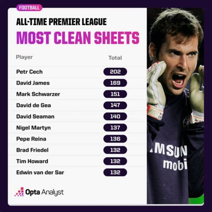 Which goalkeeper has the most clean sheets?