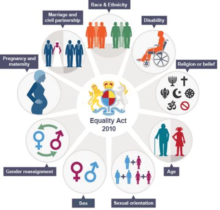 Which groups are protected by the Equality Act 2010?