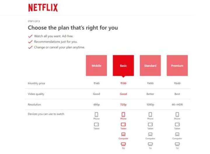 Which is best Netflix plan?