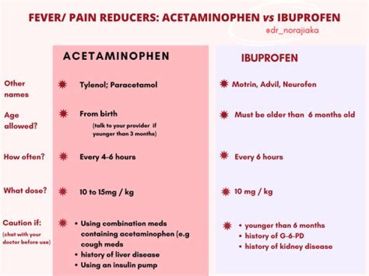 Which is better Tylenol or ibuprofen?