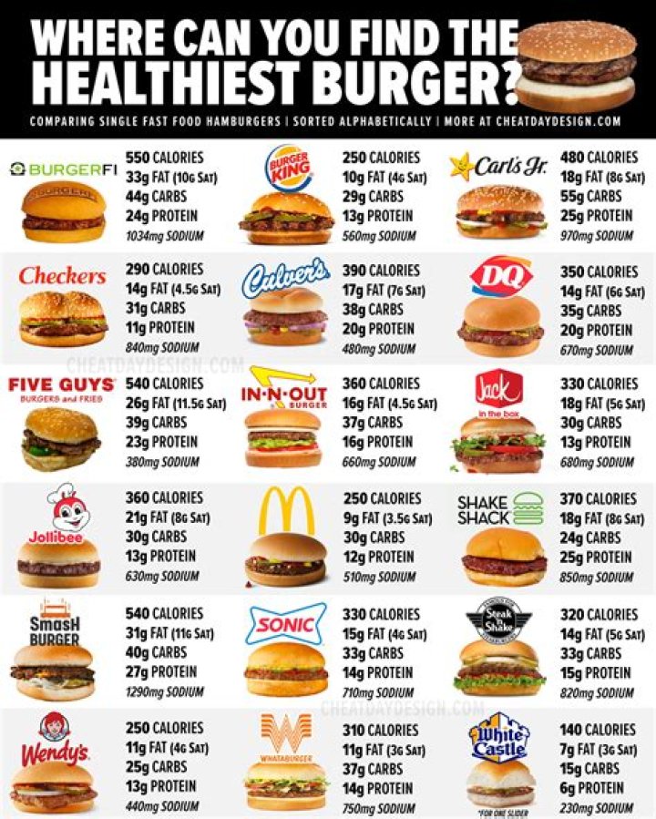 Which is healthier burger or pizza?
