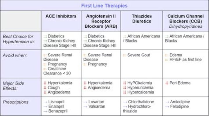 Which is the first line treatment for Paget's disease?