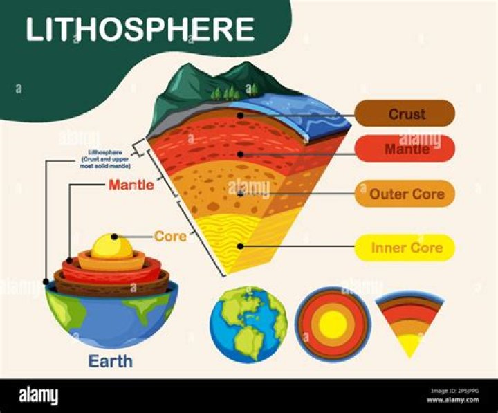 Which is the thinnest part of the lithosphere?