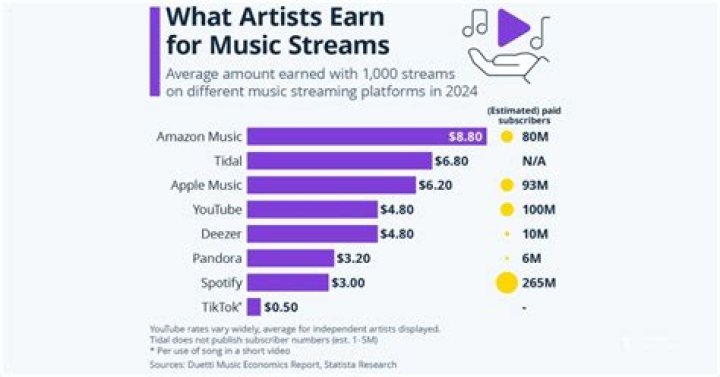 Which music app pays artists the most?