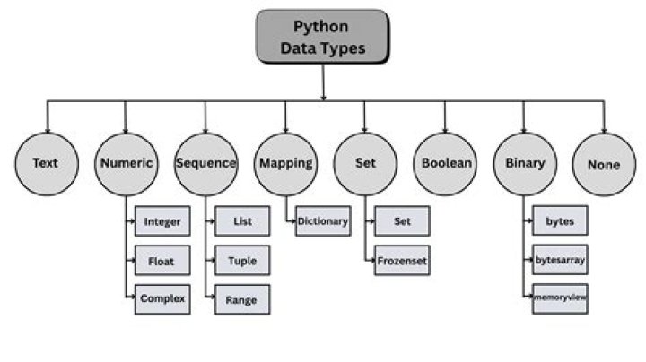 Which of the following is are a core data type in Python?