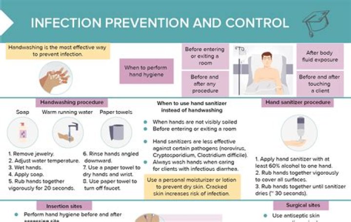 Which of the following is the first priority in preventing infections when providing care for a patient?