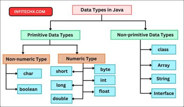 Which of the following types is not a primitive data type in Java?