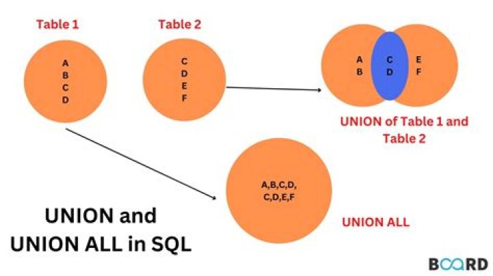 Which one is faster union or union all?
