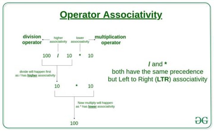 Which operator has lowest priority?