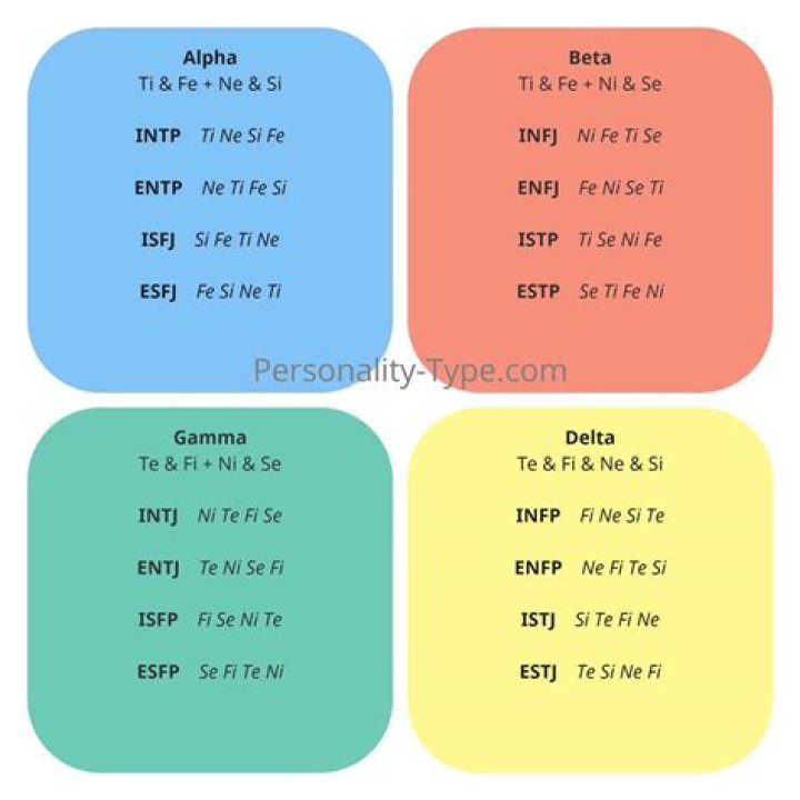 Which personality type is the most social?