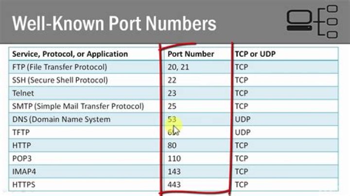 Which port is best for FTP?