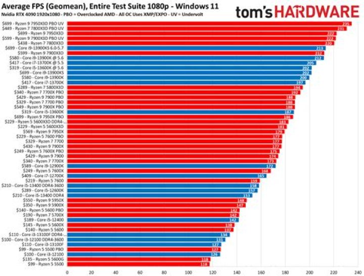 Which processor is fastest?