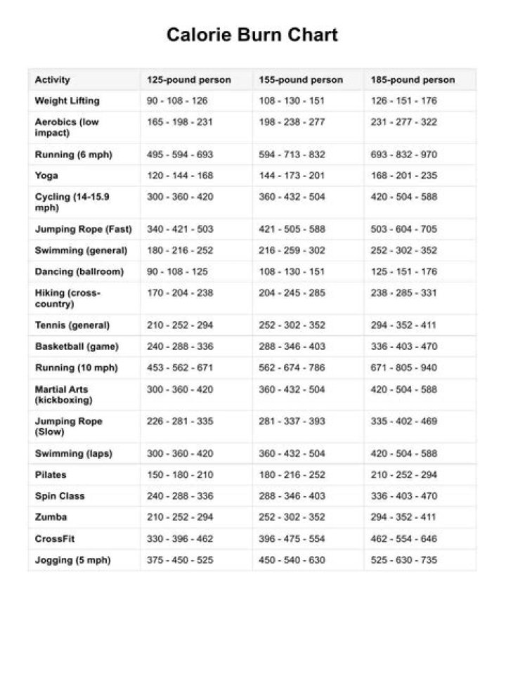 Which sport burns most calories in 30 minutes?