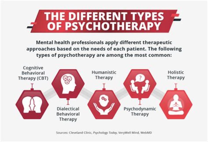 Which therapy treats patients at the psychological and spiritual level?
