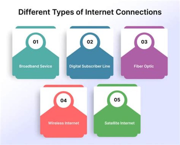 Which type of internet connection is best for home?