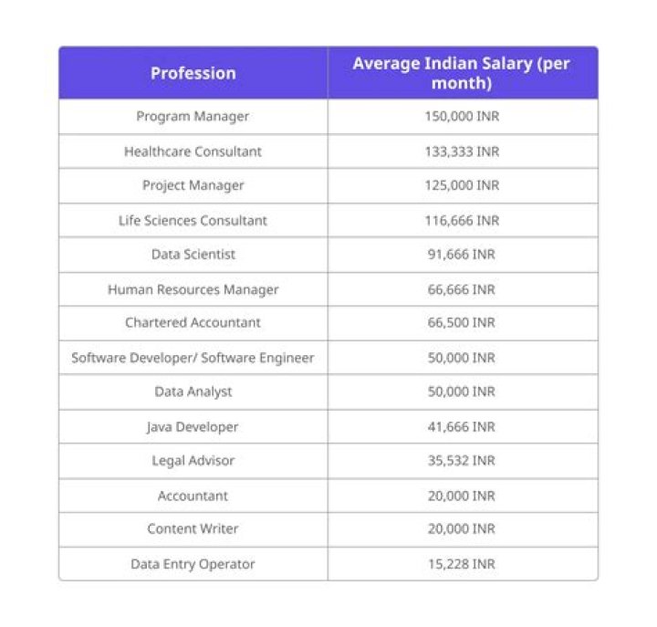 Who got highest salary in India?