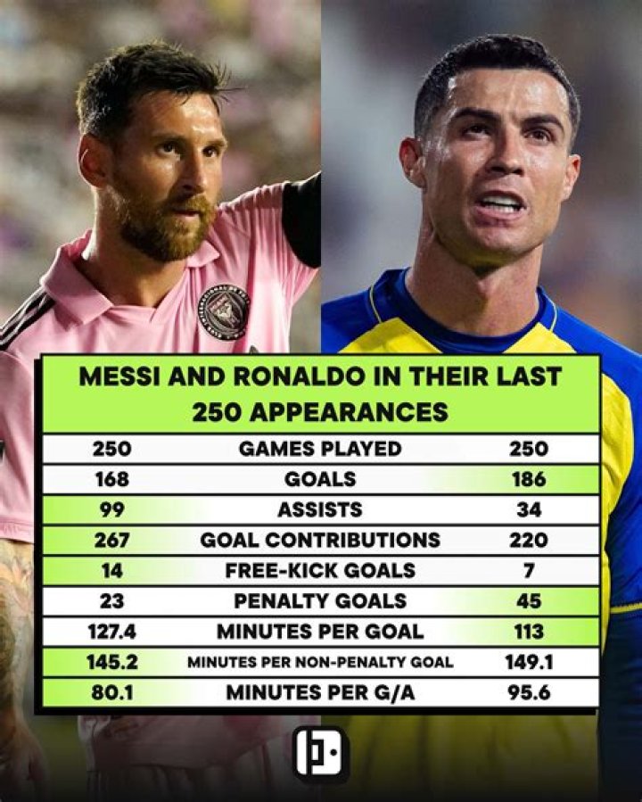 Who has more stamina Messi or Ronaldo?
