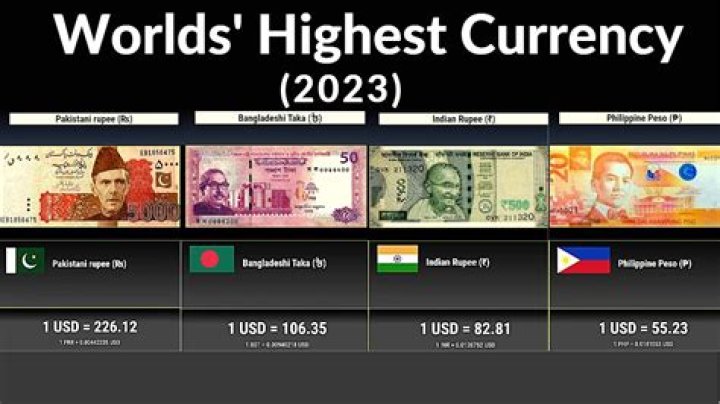Who has the highest currency?