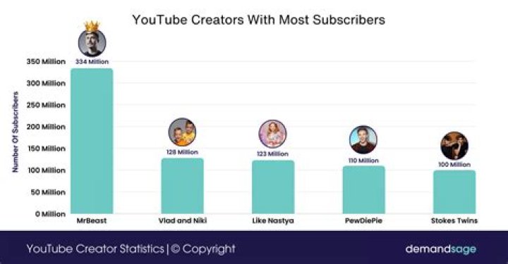 Who has the highest YouTube subscribers in the world?