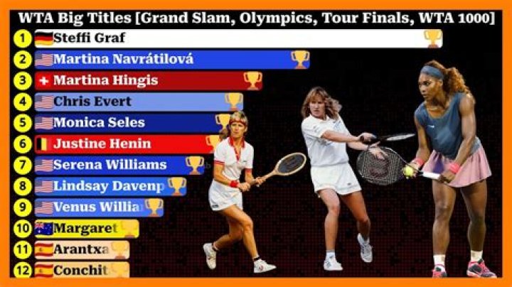 Who has won the most Grand Slam tennis matches?