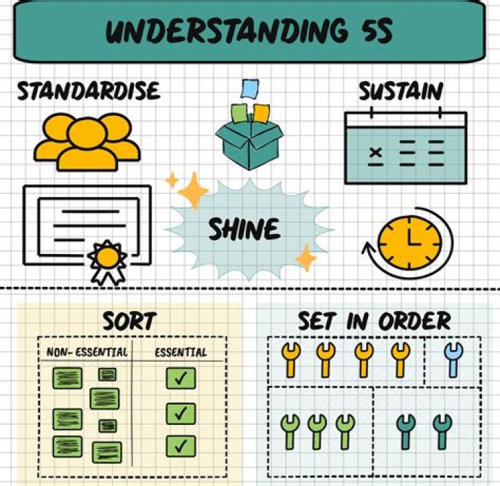 Who introduced the 5S principle?