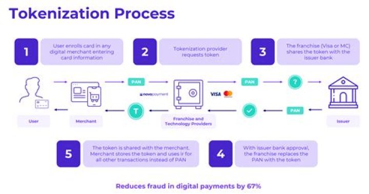 Who invented tokenization?