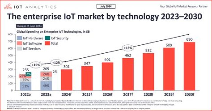 Who is leading the IoT industry?